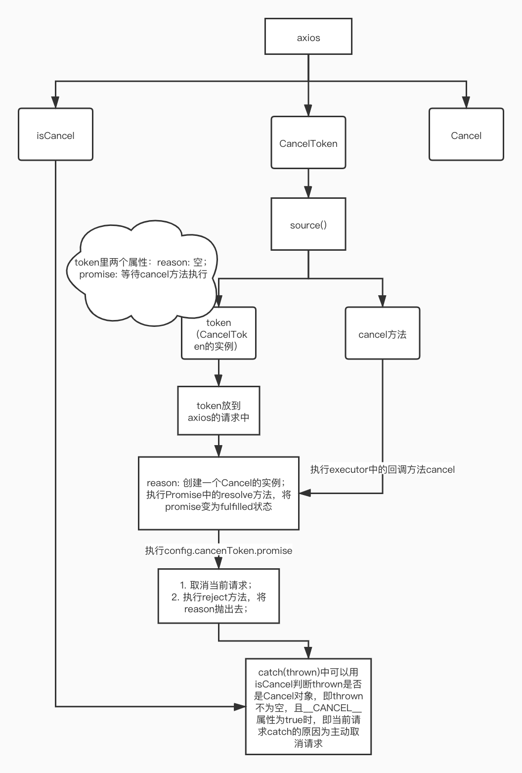 axios的cancel解析 axios的cancel解析-蚊子的前端博客