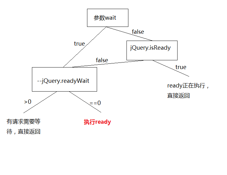 如何控制jquery的ready事件-蚊子的前端博客