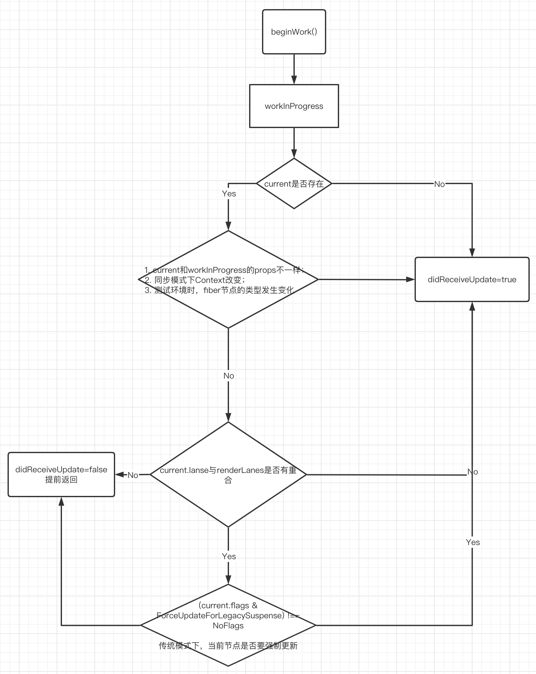 判断workInProgress是否可以提前退出-蚊子的前端博客