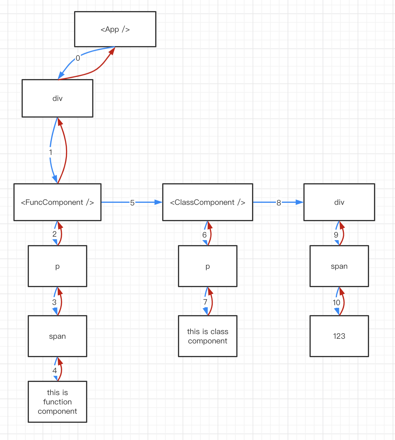 fiber构建的流程-蚊子的前端博客