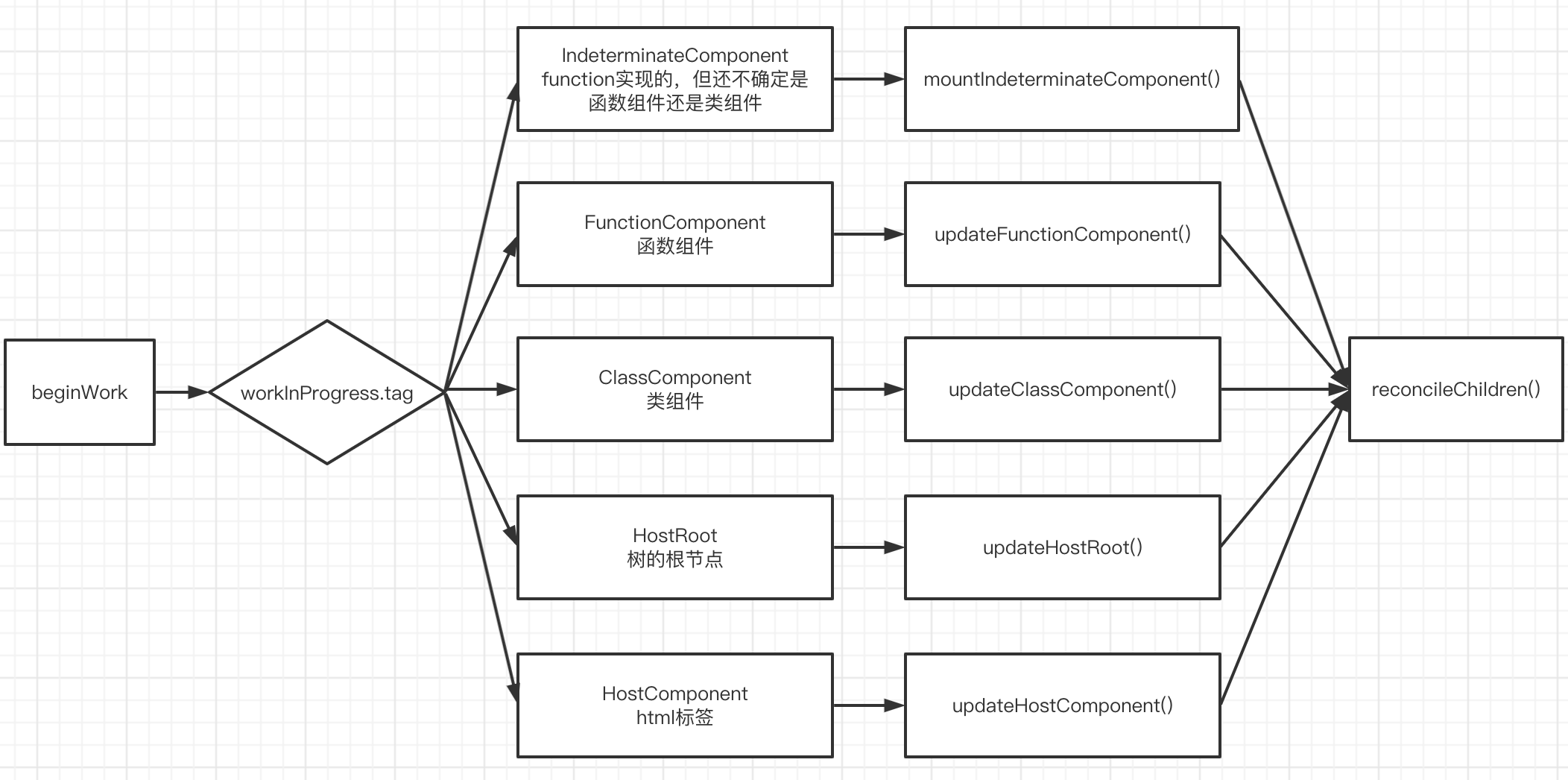 React中 beginWork() 的执行流程-蚊子的前端博客